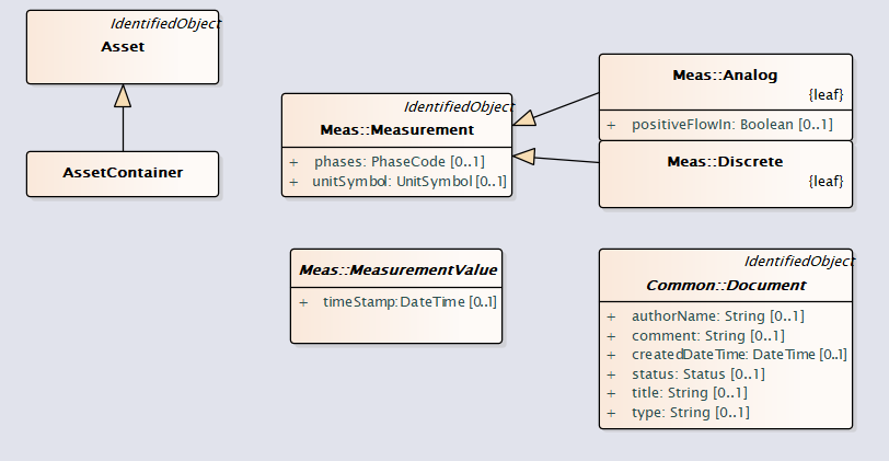 AssetMeasurement