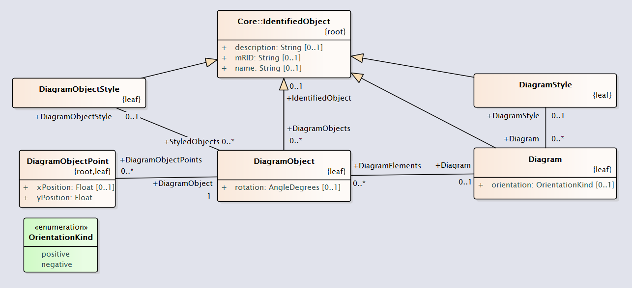 DiagramLayout