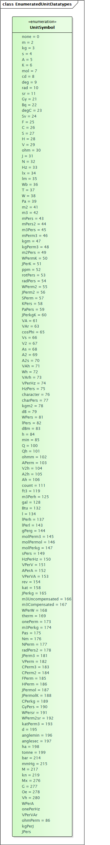 EnumeratedUnitDatatypes