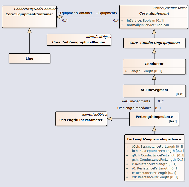 LineModel