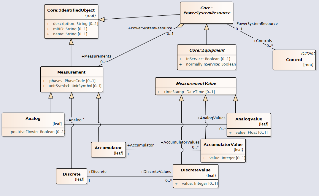 MeasurementInheritance